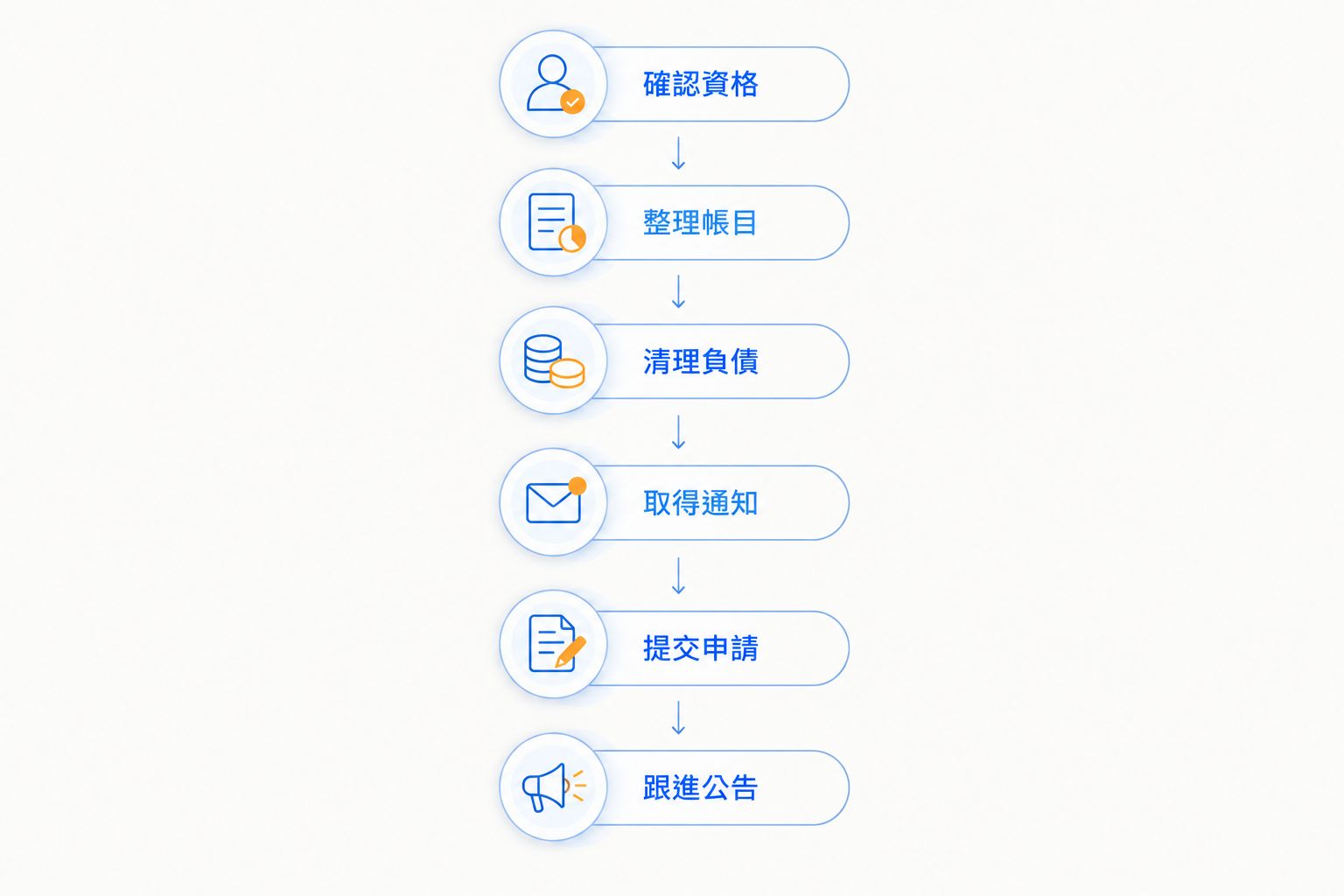 公司撤銷註冊流程，由確認資格至跟進公告。