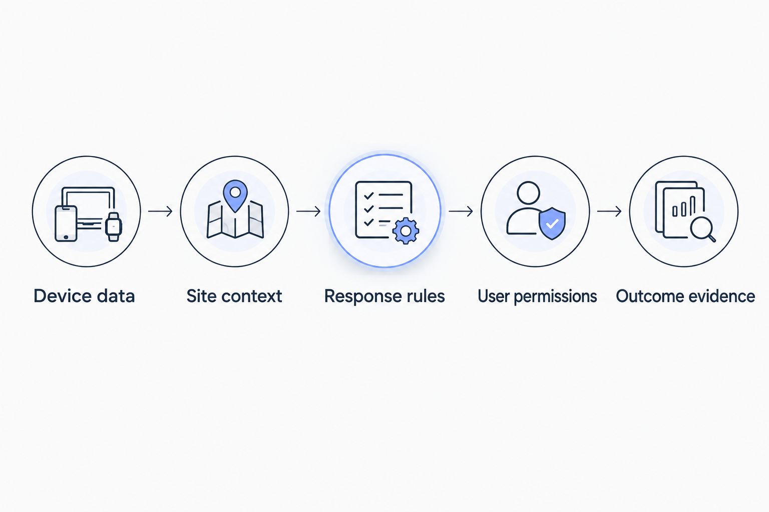 Evaluation sequence from device data through context, rules and permissions to outcome evidence