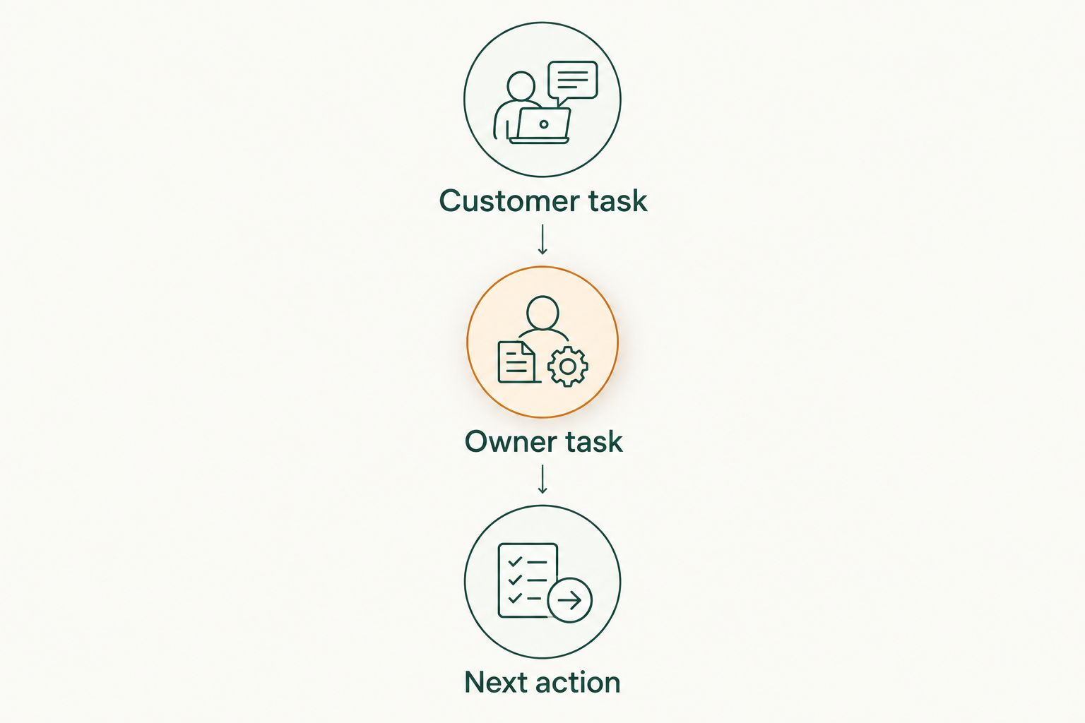 Three checks for choosing a listing: customer task, owner task, and next action.
