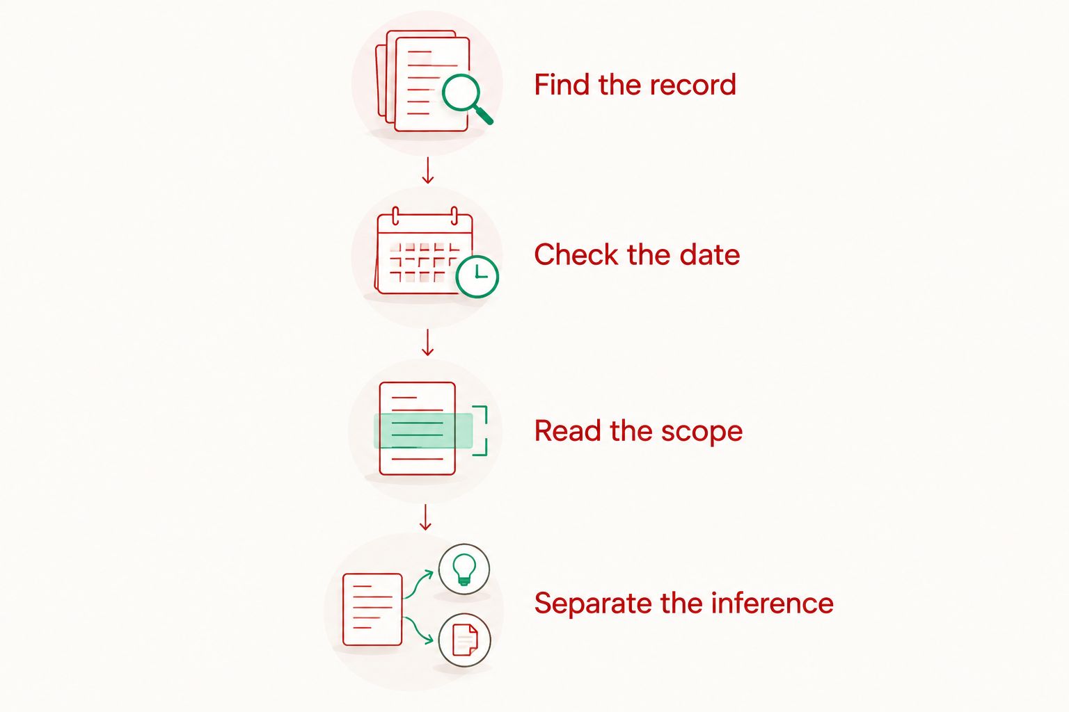Four steps for checking a news report against its underlying evidence