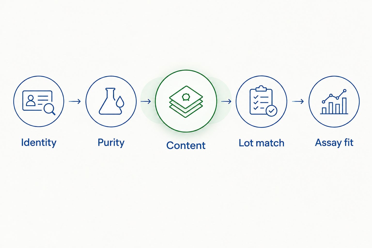 Material qualification sequence covering identity, purity, content, lot matching, and assay fit