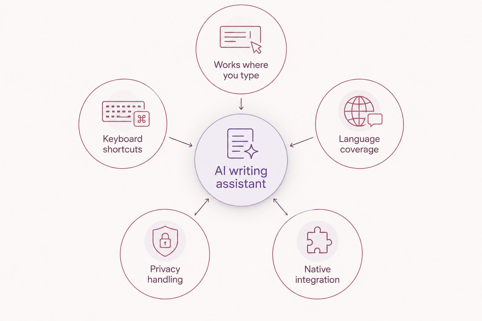 Five criteria orbiting a central AI writing assistant hub