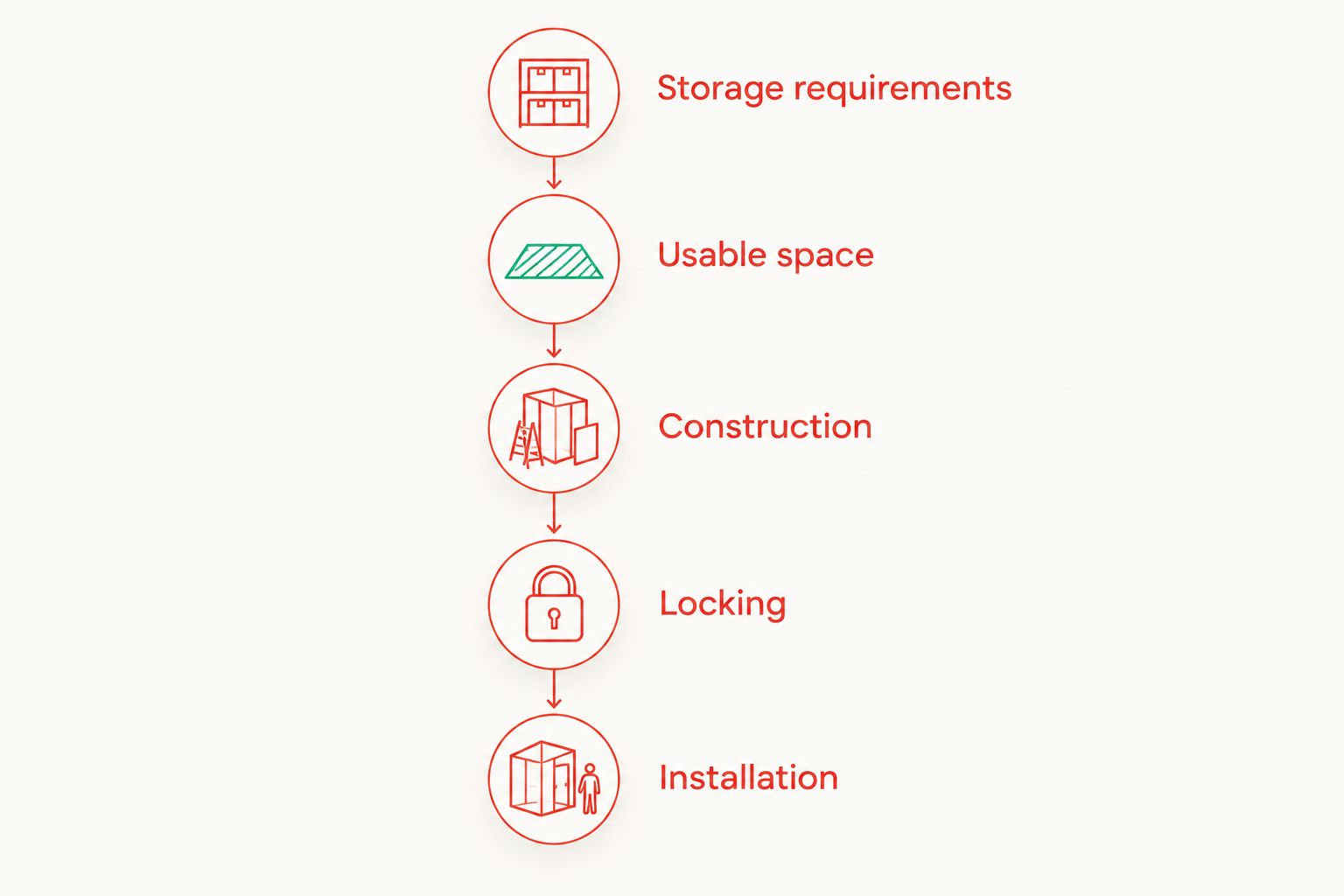 Gun safe selection steps from storage requirements through space, construction, locking and installation