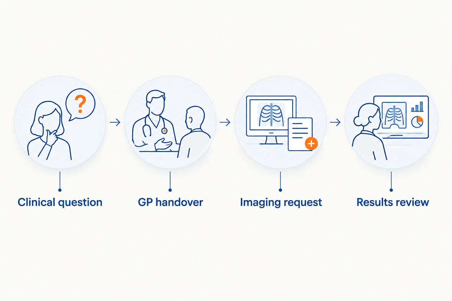 Four stages of imaging coordination, from the clinical question to results review