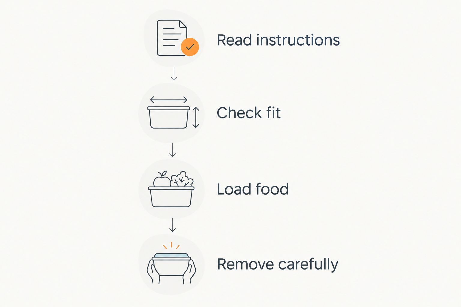 Four checks covering instructions, liner fit, food loading and careful removal
