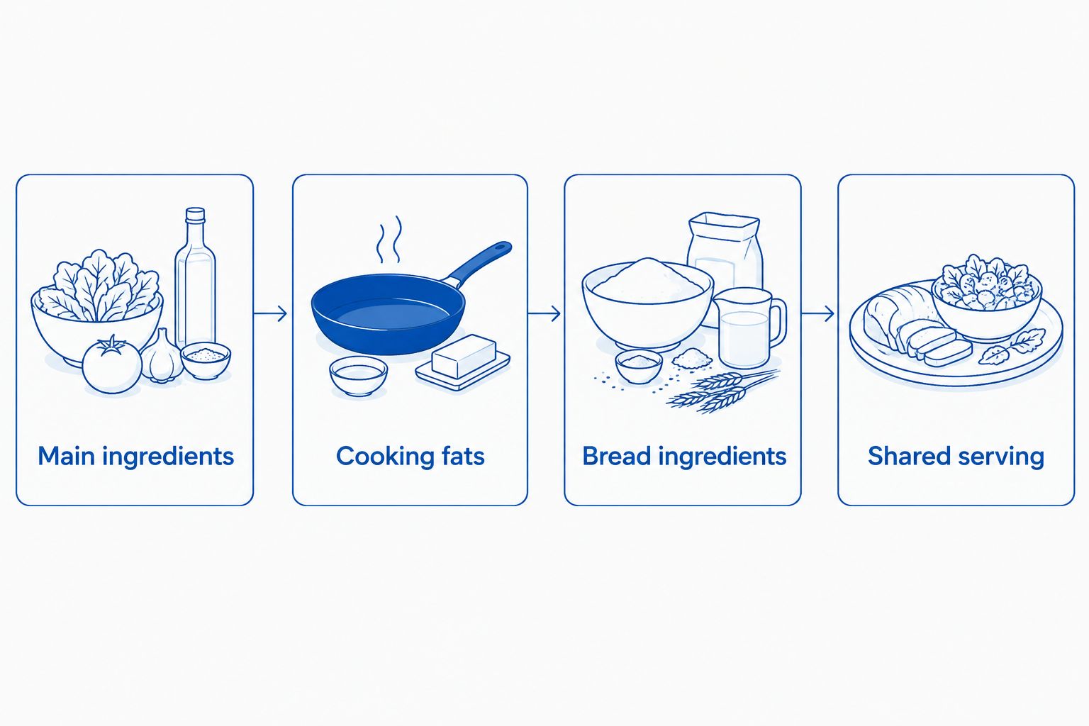 Four checks for a vegan Ethiopian meal: ingredients, cooking fats, bread, and shared serving