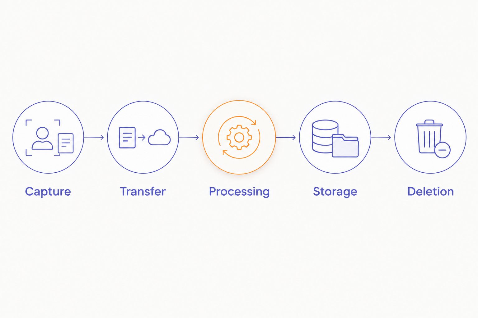 Five stages to check for wearable recording privacy: capture, transfer, processing, storage, and deletion.
