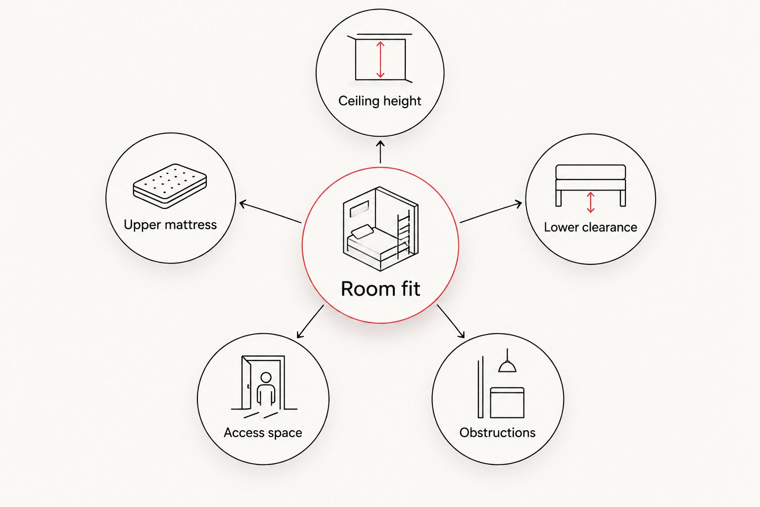 Room-fit diagram showing ceiling height, upper mattress, lower clearance, access space, and obstructions