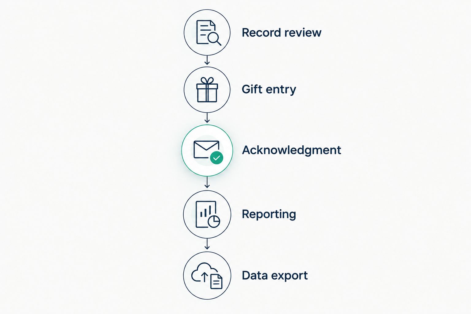 Donor software evaluation from record review through gift entry, acknowledgment, reporting, and data export