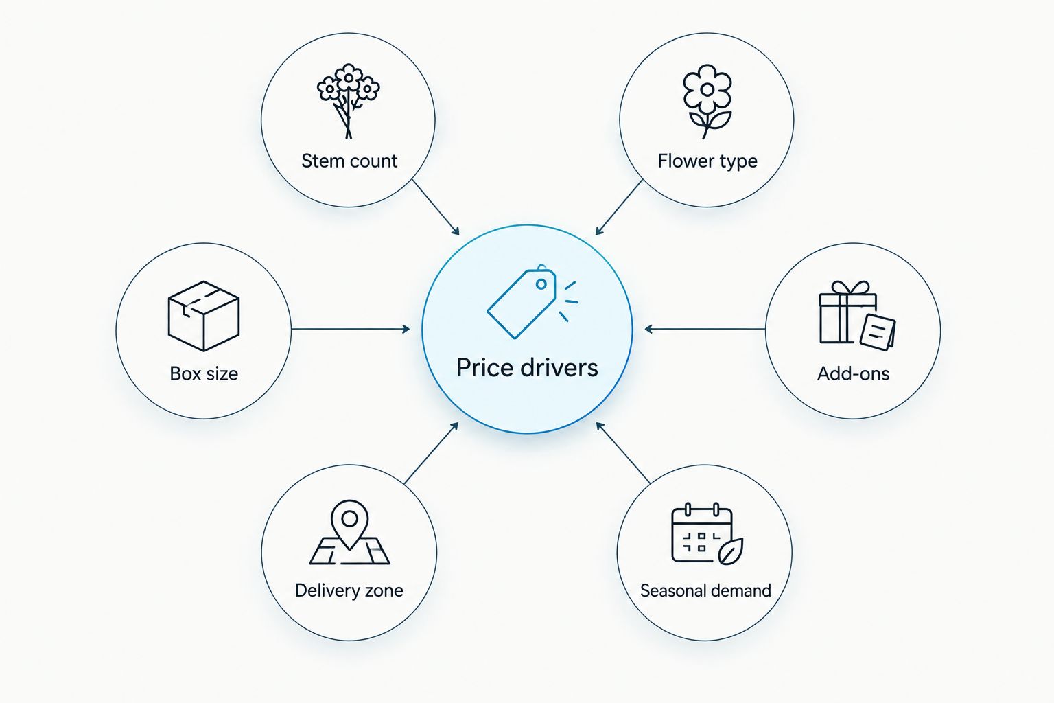 Diagram of six factors that drive hat box flower price.