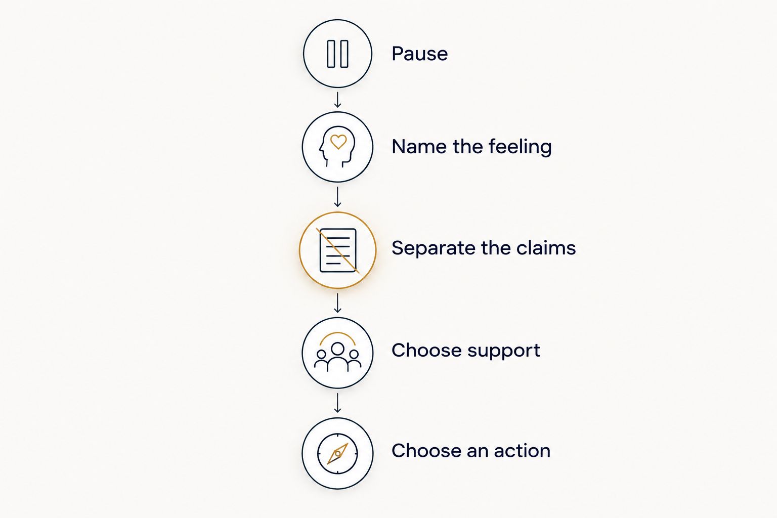 Steps for pausing, identifying feelings, checking claims, choosing support, and deciding what to do