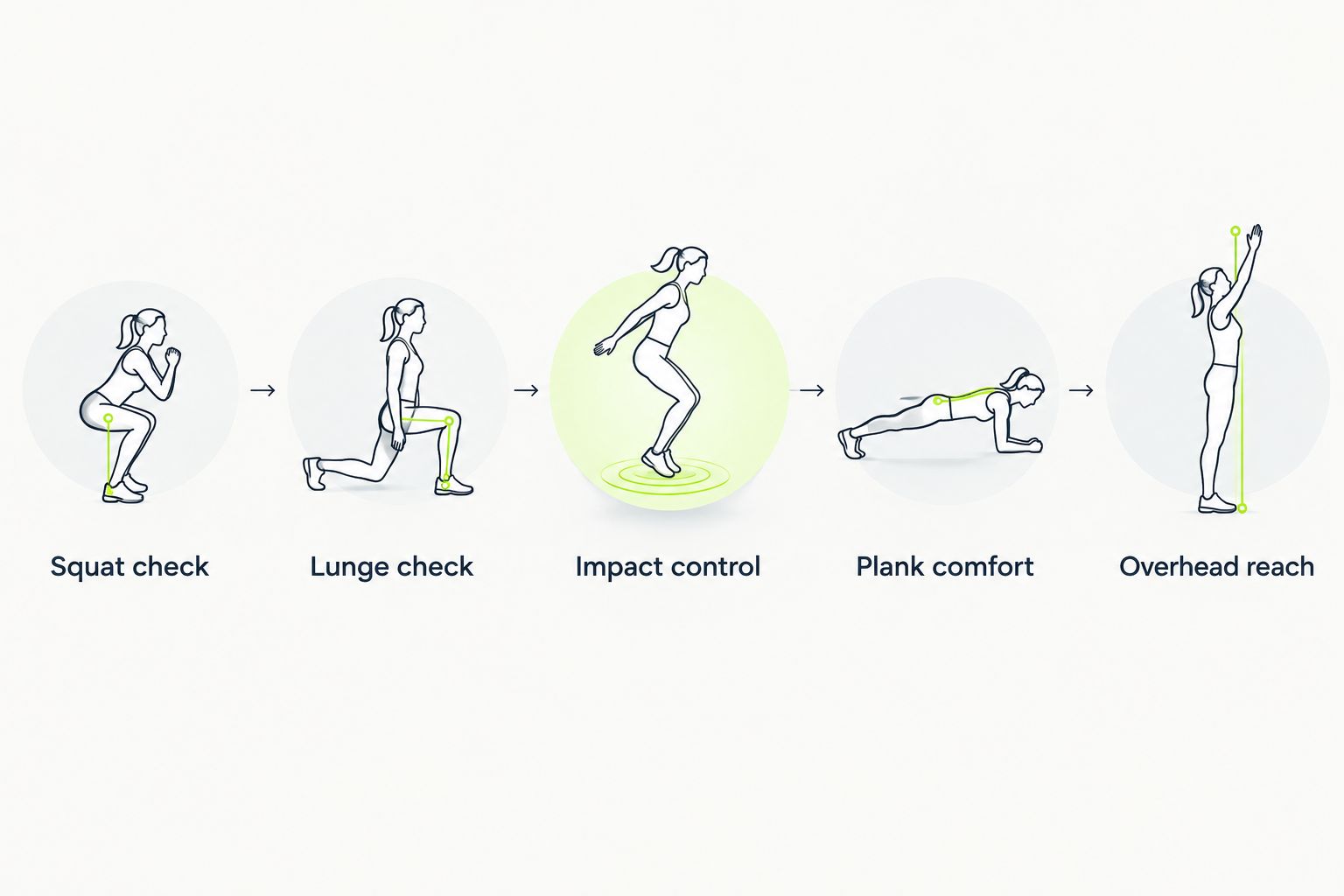 Five-step movement test for high-intensity activewear