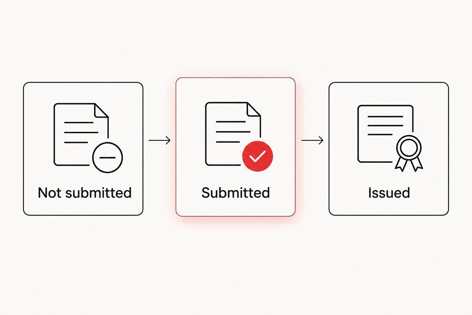 Registration tracking progresses from not submitted to submitted to issued.