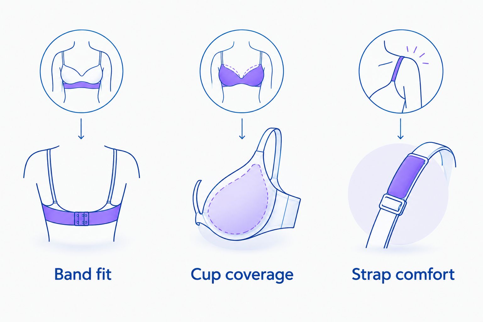 Three sports-bra fit checks: band position, cup coverage, and strap comfort