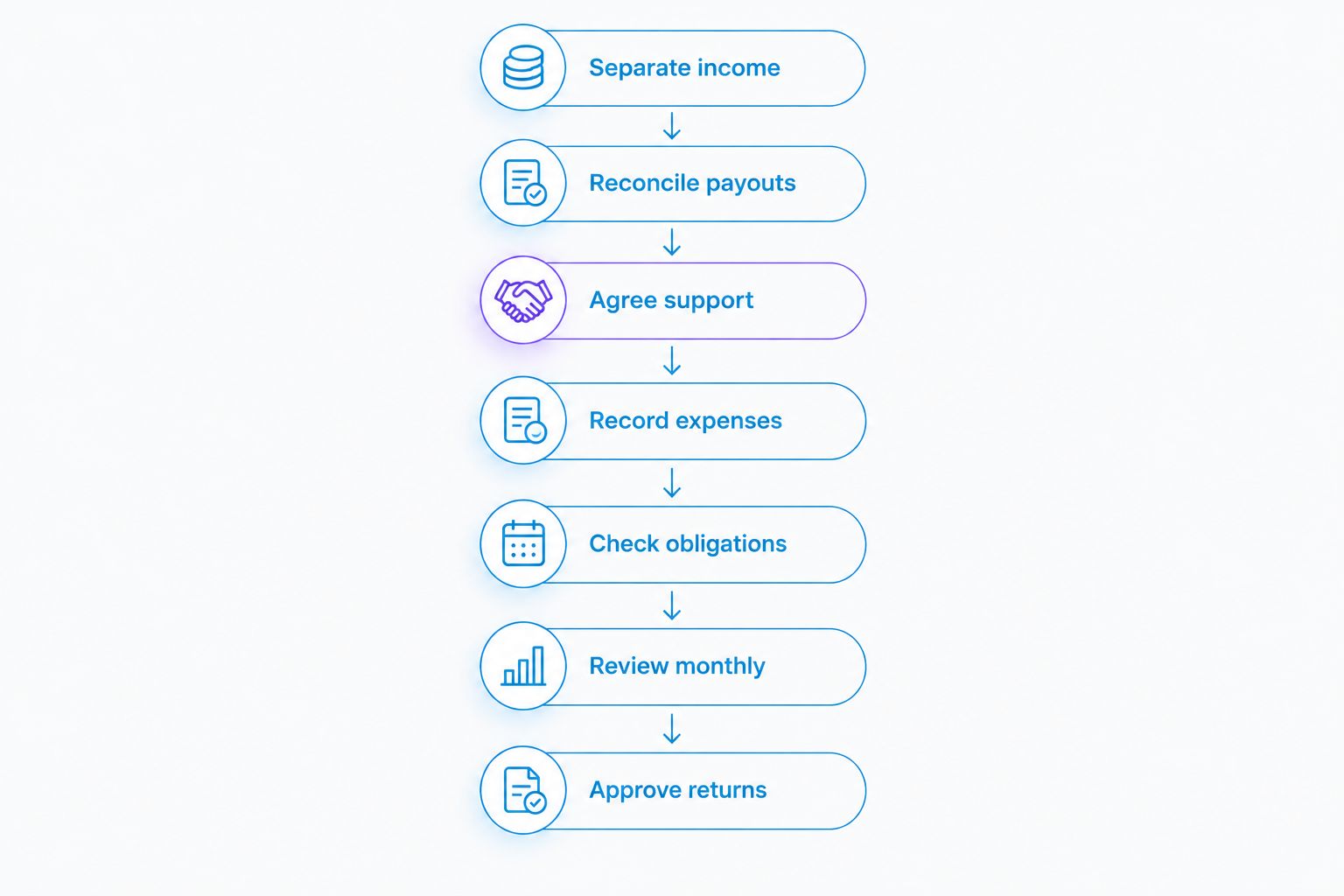 Accounting sequence from separating delivery income to approving the tax return