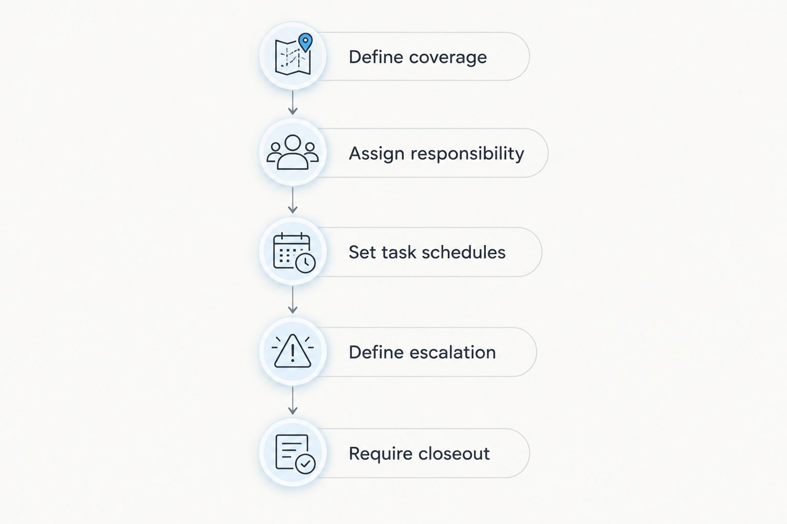 Maintenance scoping sequence from defining coverage through requiring closeout