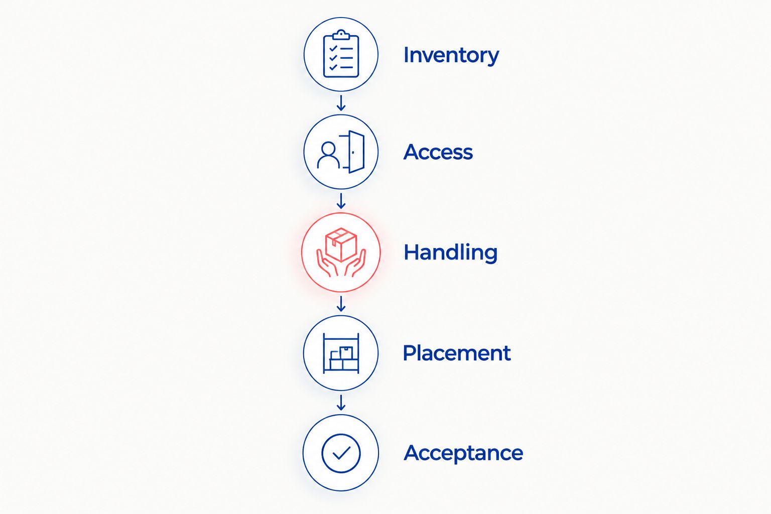 Five steps for a moving brief: inventory, access, handling, placement and acceptance