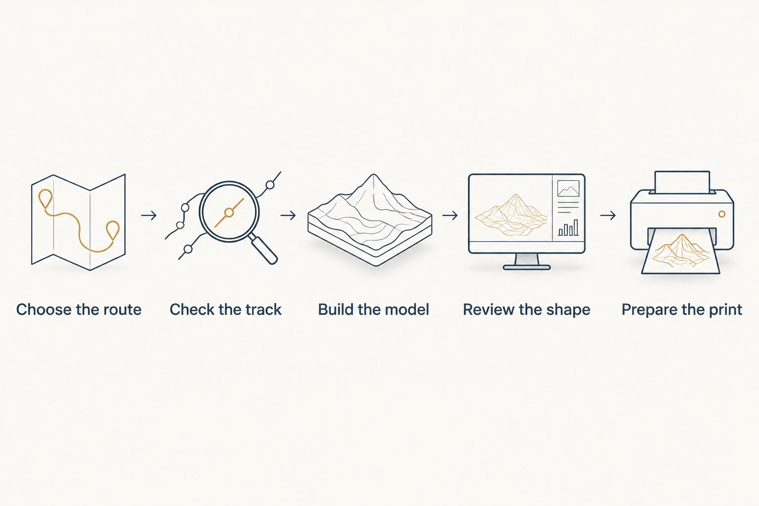 Five stages from selecting a GPS route to preparing a physical print