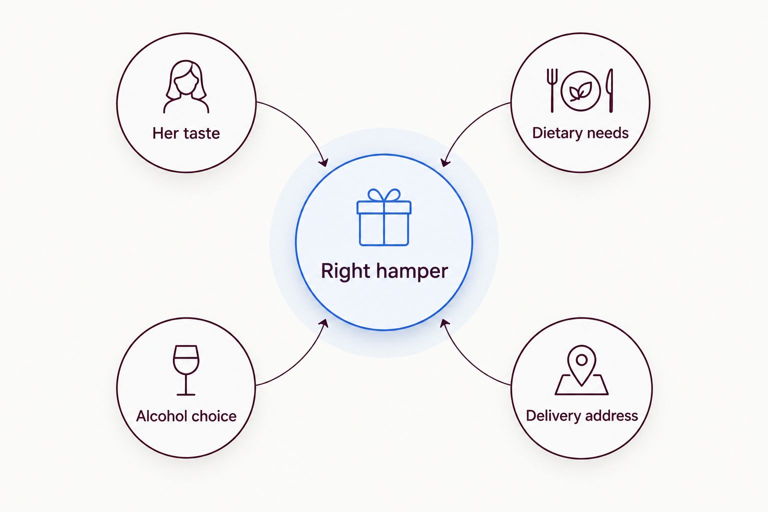 Four checks for choosing the right maid of honour hamper