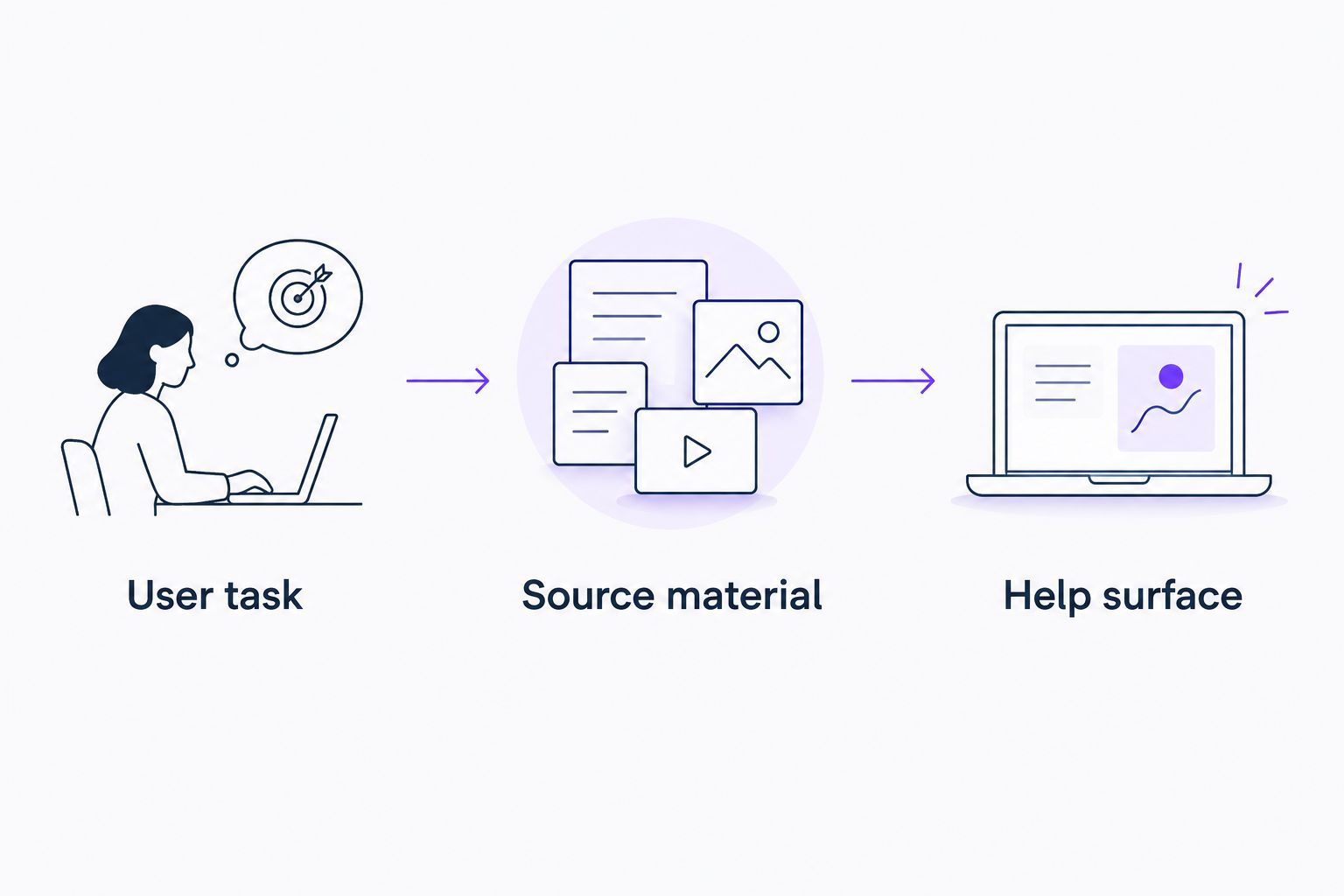 Flow from a user task through source material to the place onboarding help appears