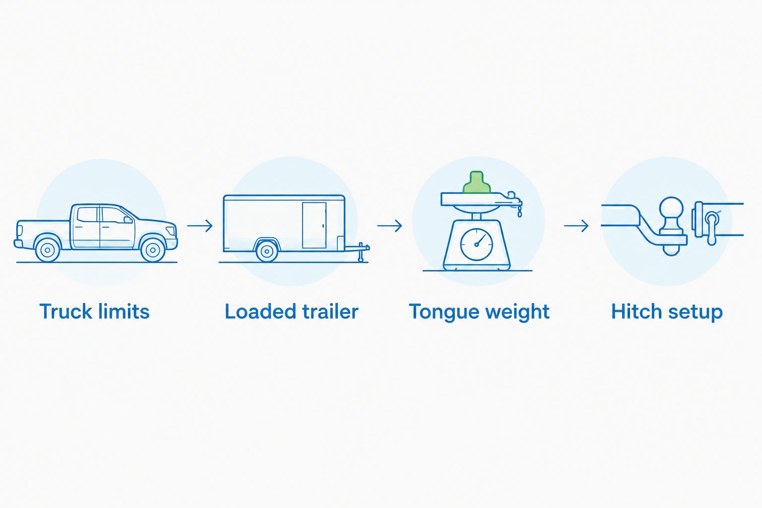 Four towing checks: truck limits, loaded trailer, tongue weight, and hitch setup