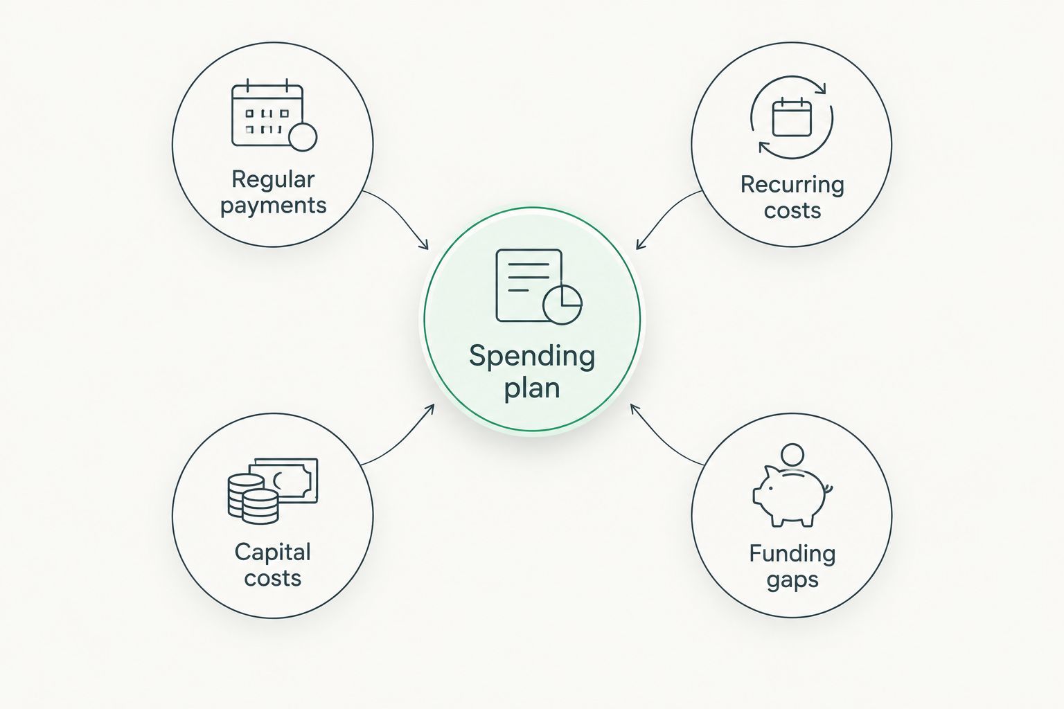 Spending plan connecting regular payments, recurring costs, capital costs and funding gaps