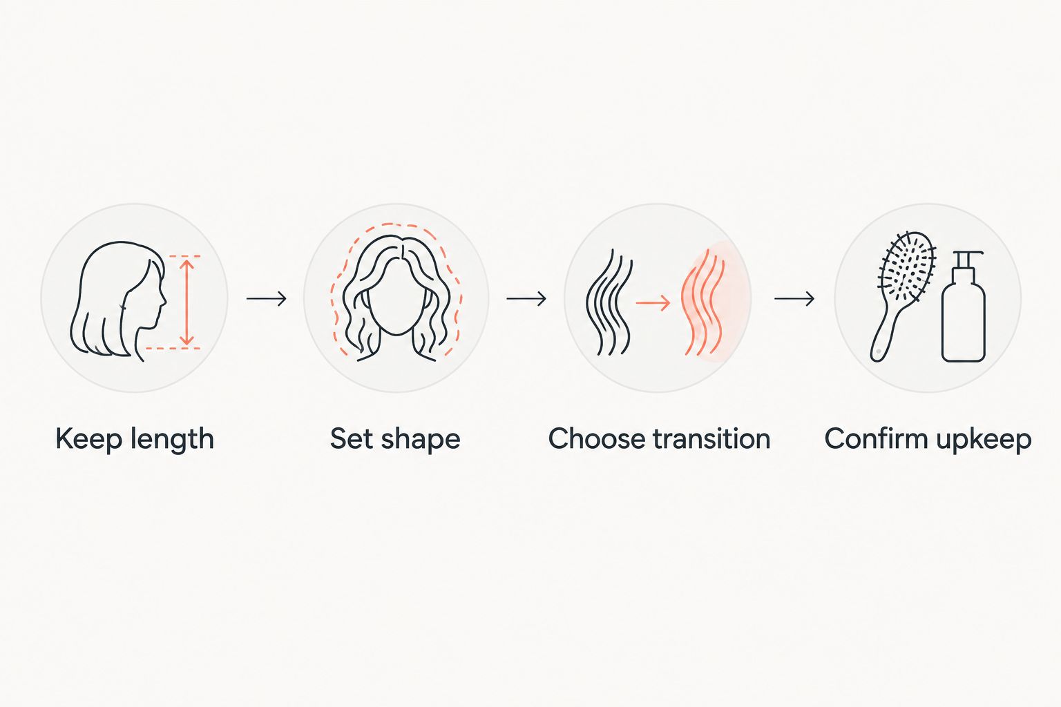 Four consultation steps covering beard length, shape, sideburn transition and home upkeep