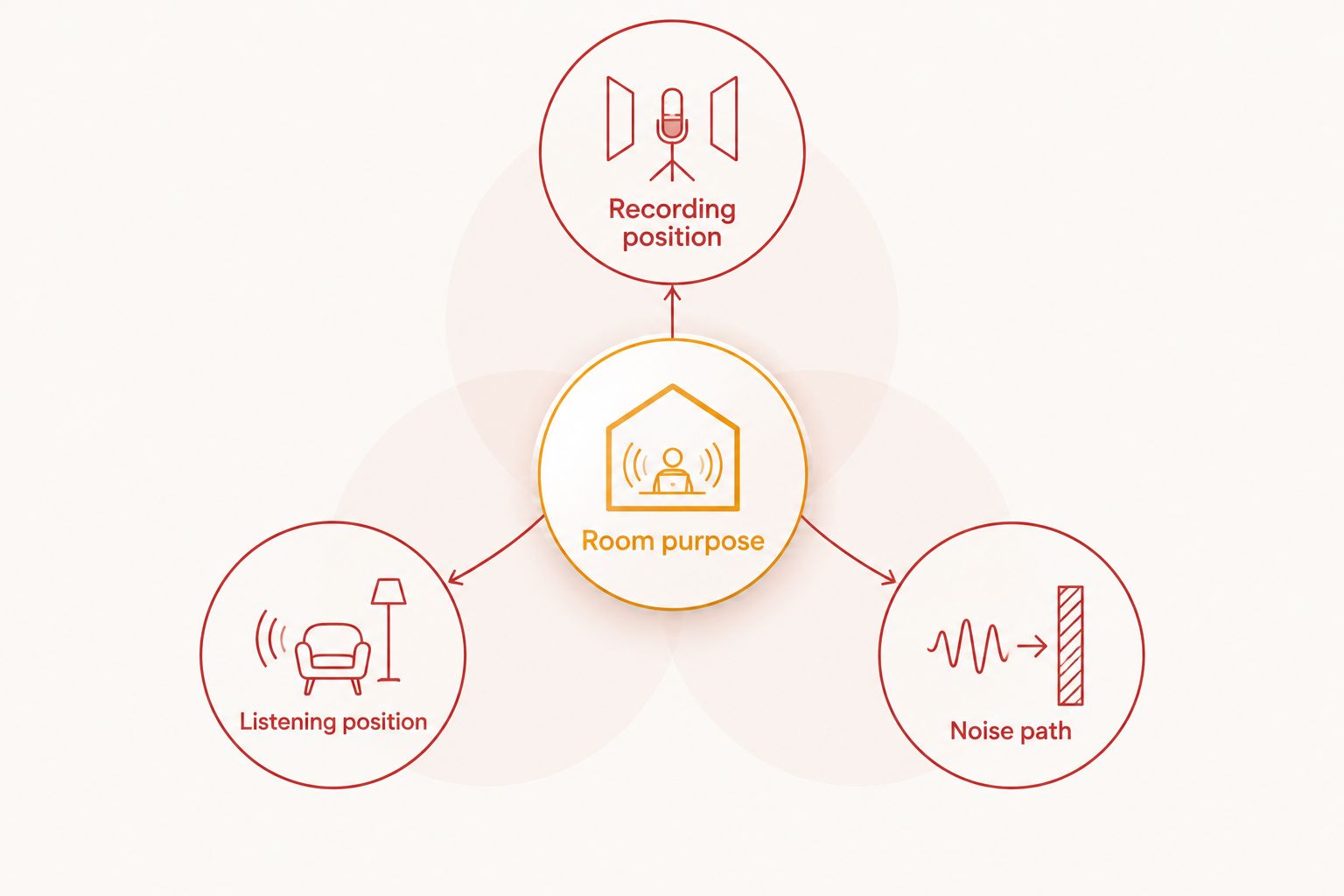Room-planning diagram connecting studio purpose with recording, listening, and noise locations