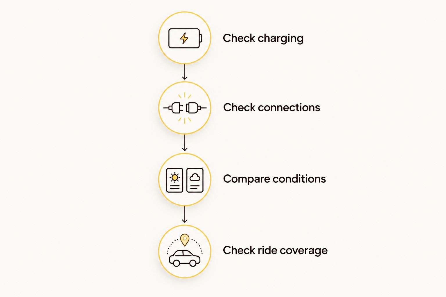 Battery assessment sequence covering charging, connections, conditions and ride coverage