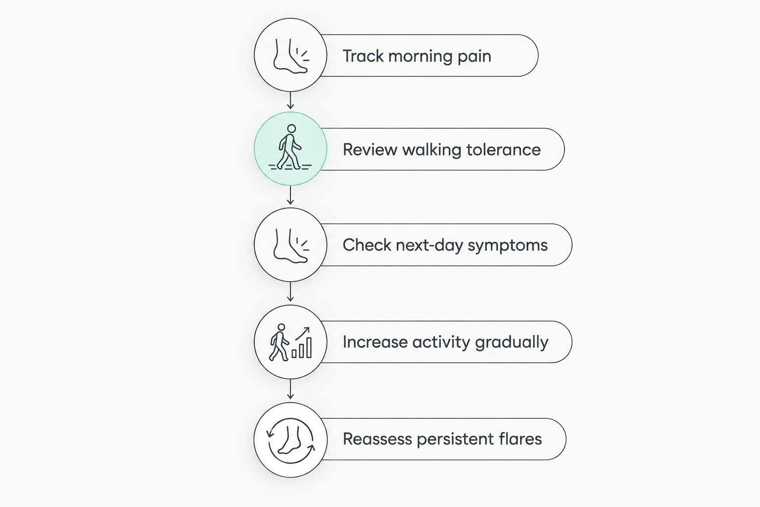 Recovery checks covering morning pain, walking tolerance, next-day symptoms, activity increases, and flares