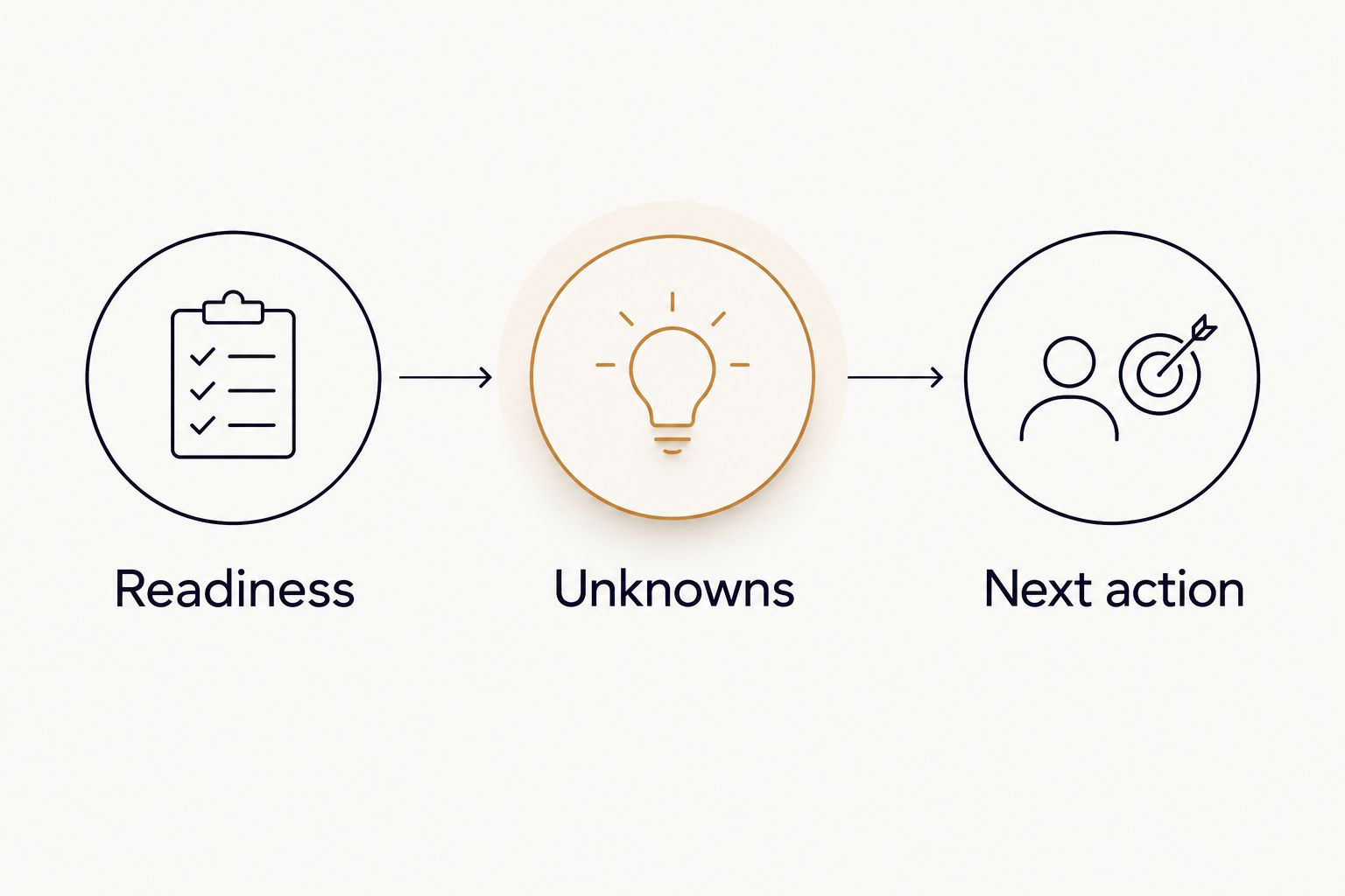 Three-card adoption spread showing readiness, unknowns, and next action