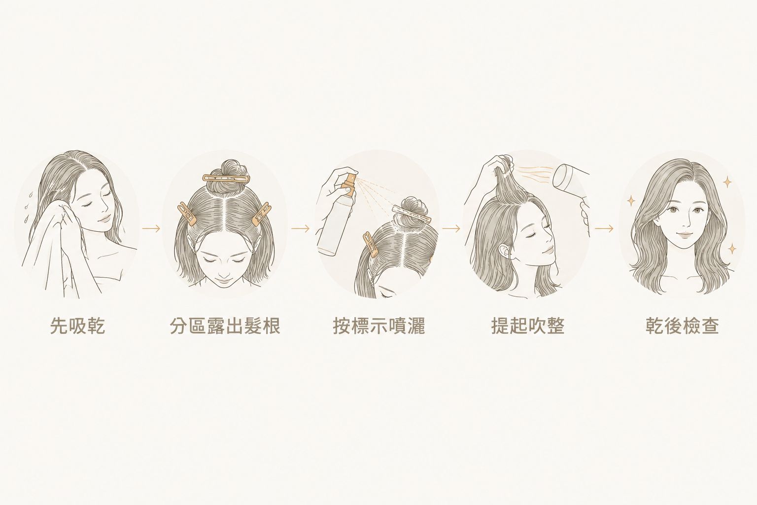 微濕髮打底流程:吸乾水分、分區、按標示噴灑、提起吹整及乾後檢查。