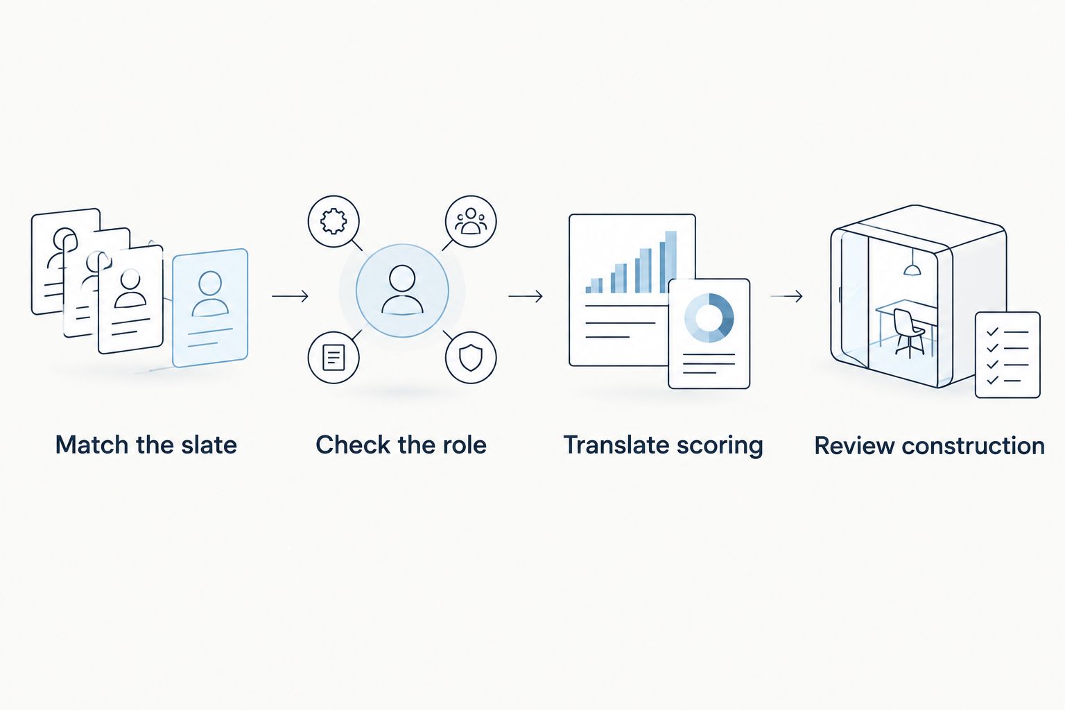 Four checks connecting slate selection, player role, scoring translation, and lineup construction.