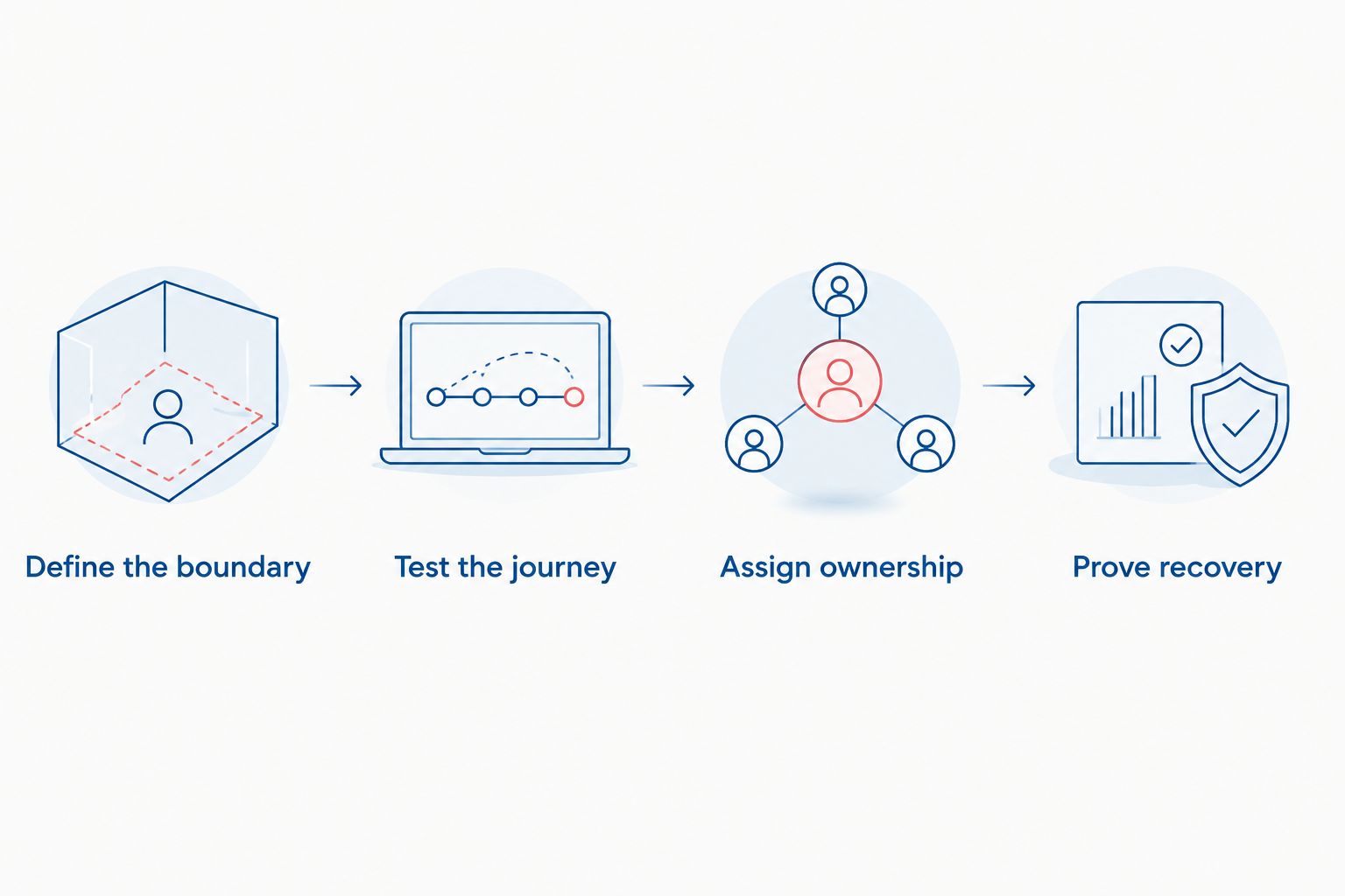 Four procurement steps covering scope, testing, ownership and recovery
