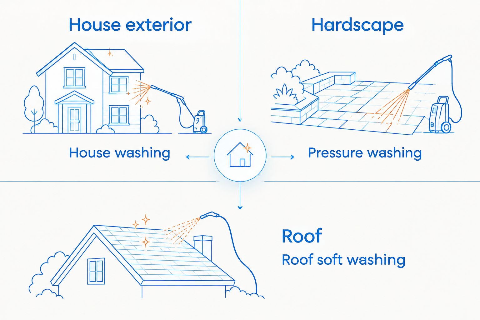 Diagram matching house exteriors, hardscape and roofs to separate cleaning services