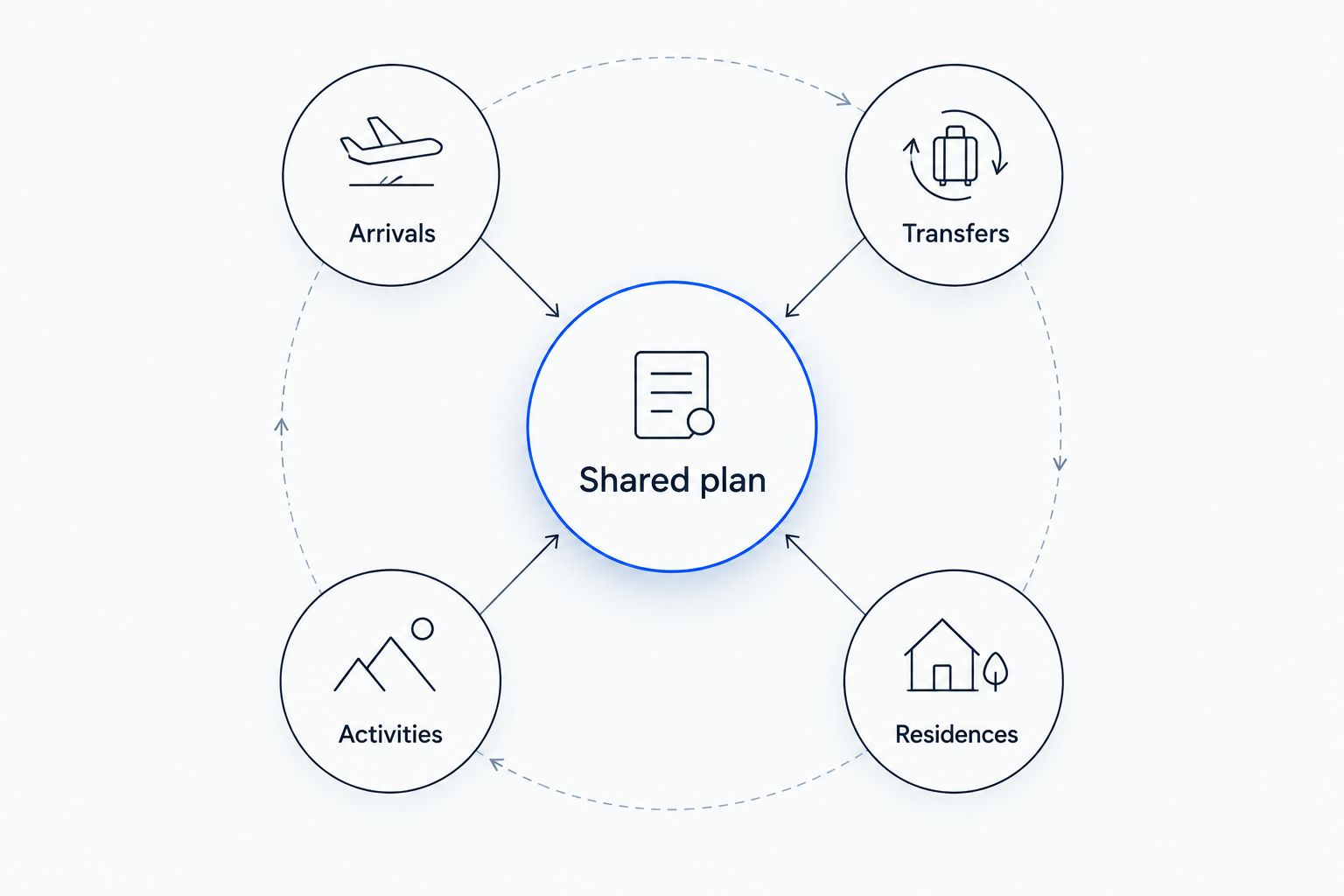 A shared plan connecting arrivals, transfers, residences, and activities