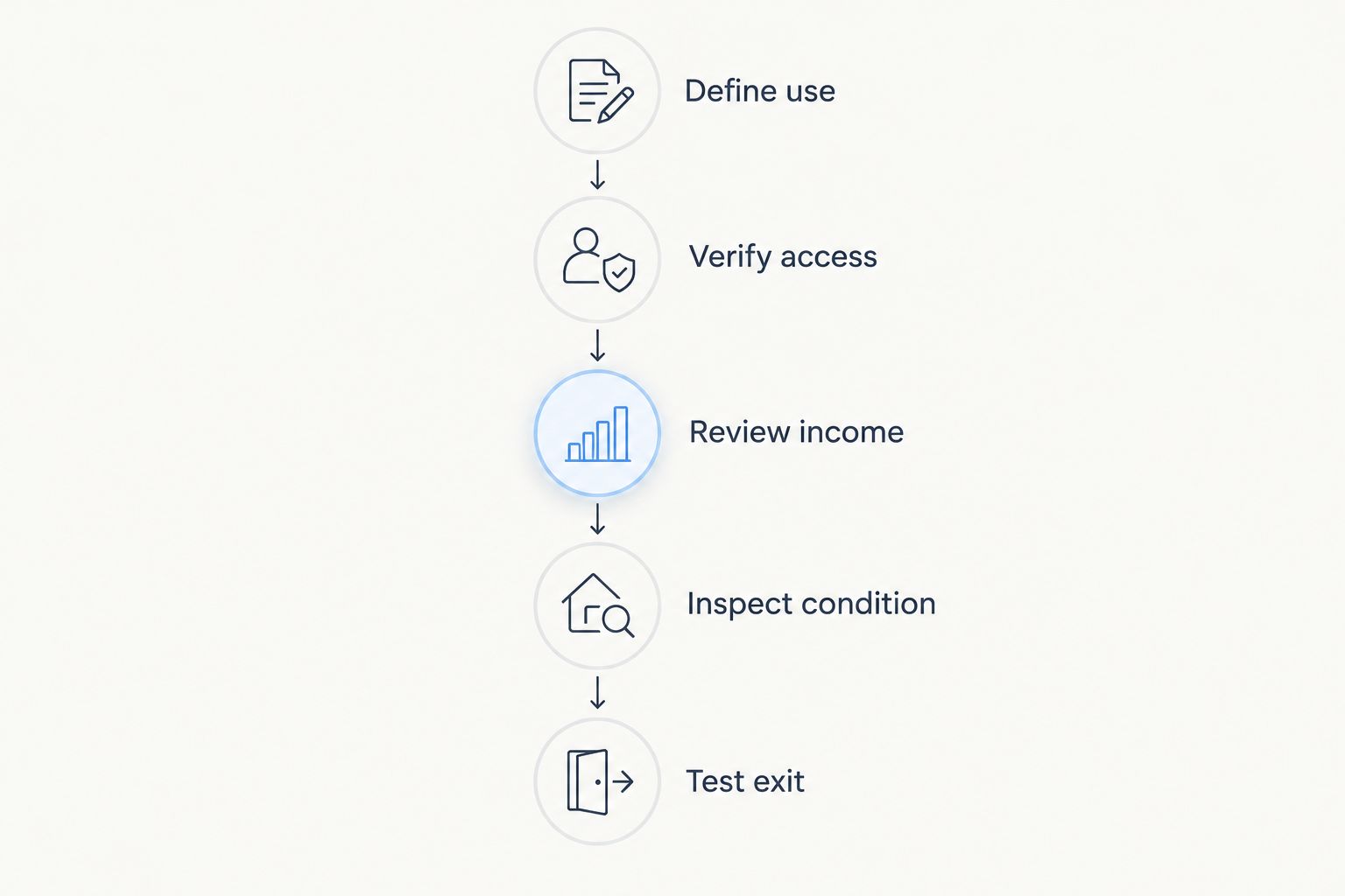 Five property review steps from defining the use to testing the exit