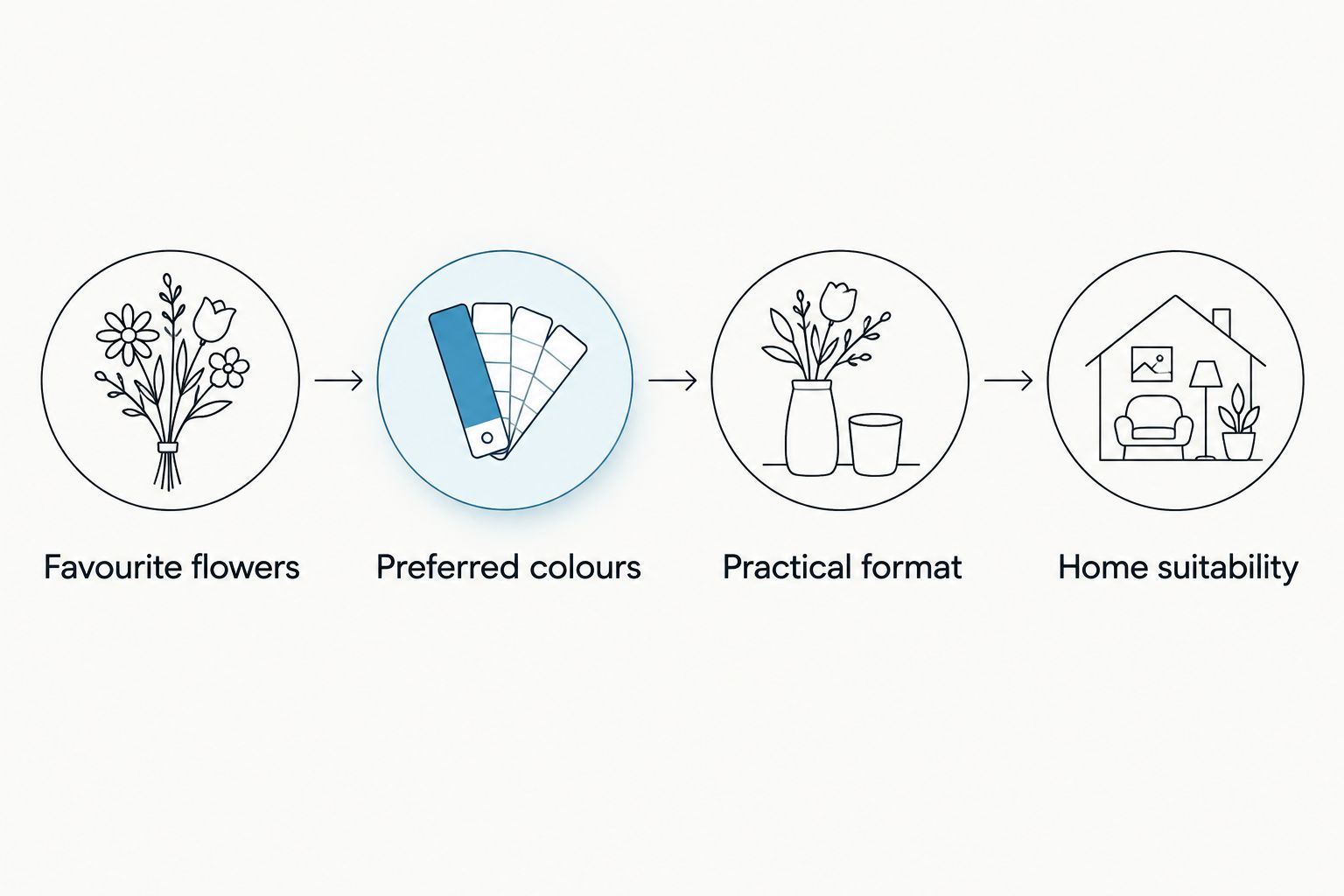 Four checks for choosing apology flowers around the recipient’s preferences