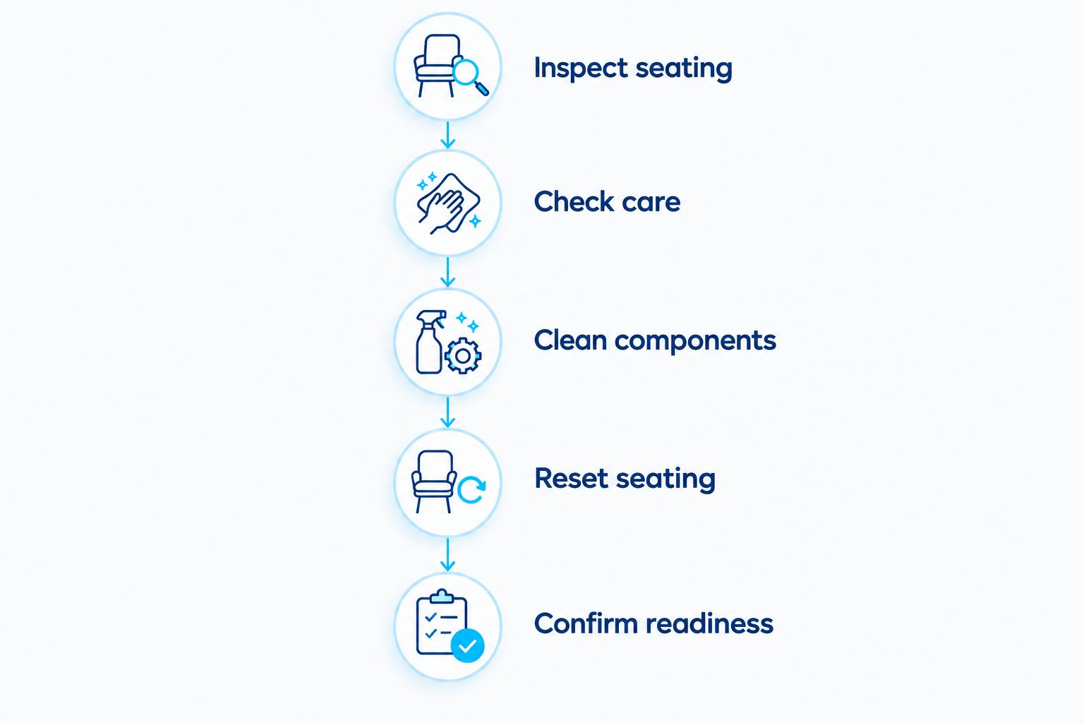 Seating-care sequence from inspection through cleaning and readiness checks