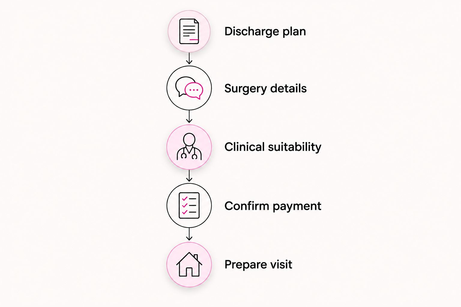 Five booking steps, from gathering the discharge plan to preparing for the home visit