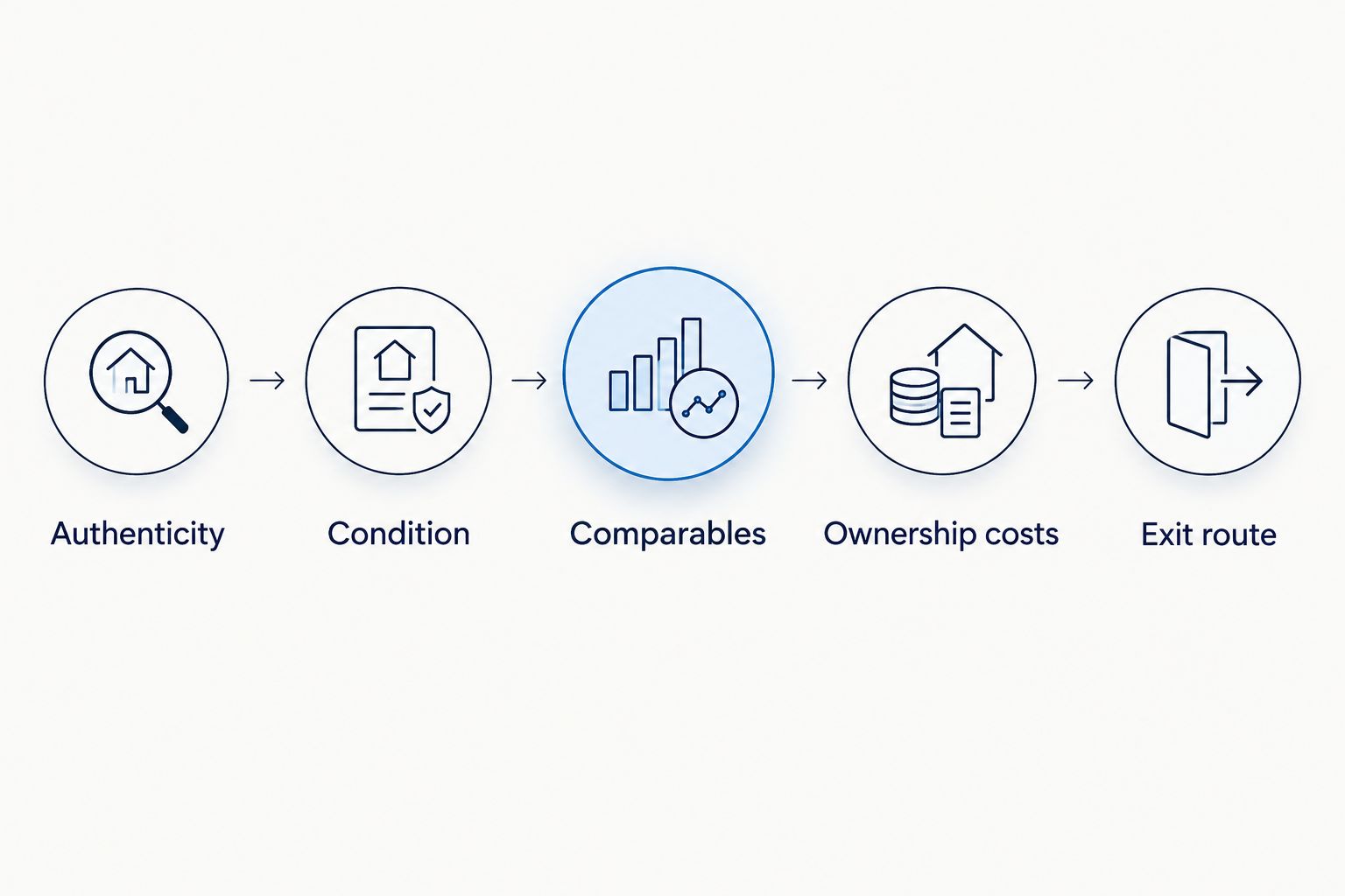 Five checks for assessing a watch: authenticity, condition, comparables, ownership costs and exit route.