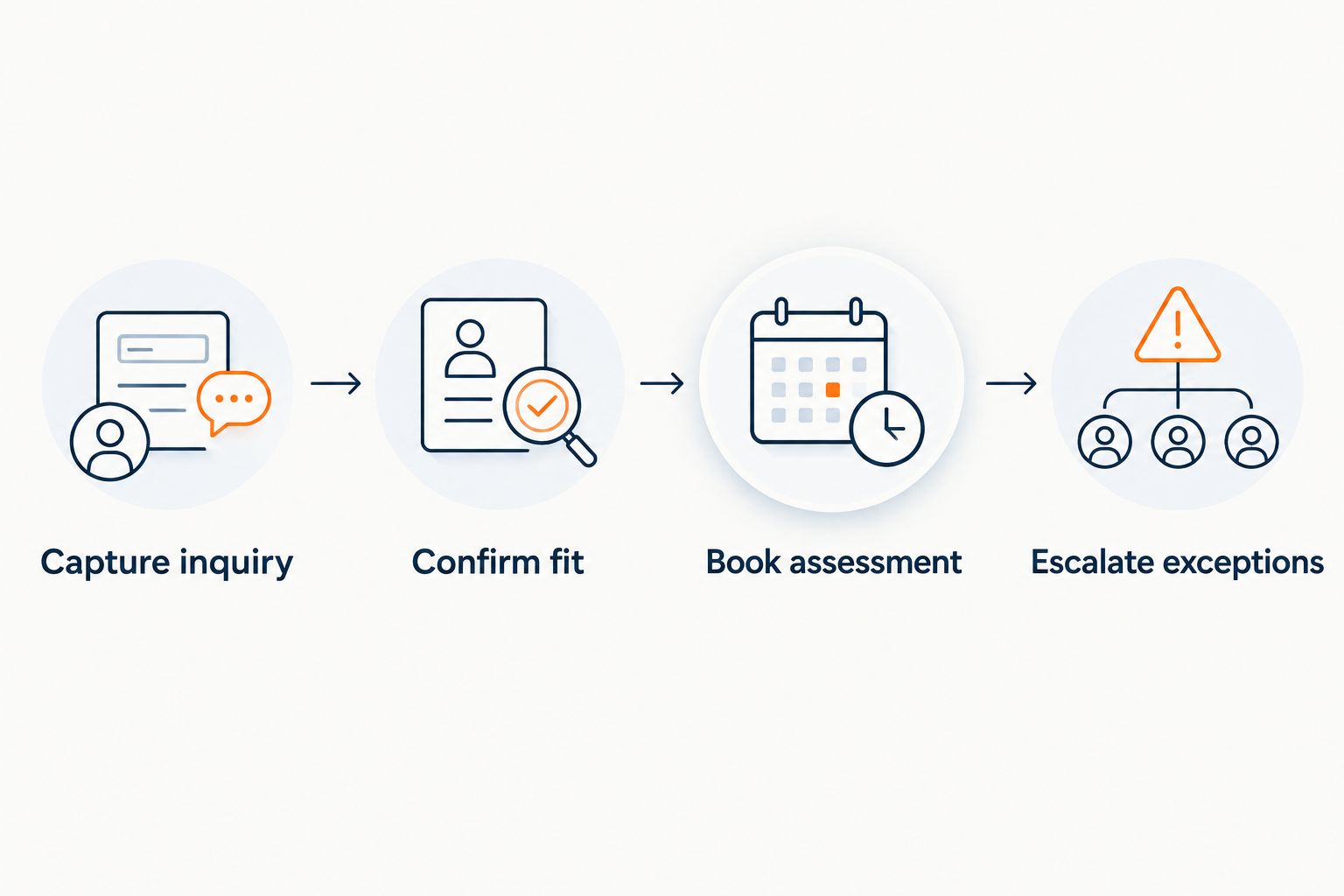 Installation inquiry workflow from intake and qualification to assessment booking or exception escalation