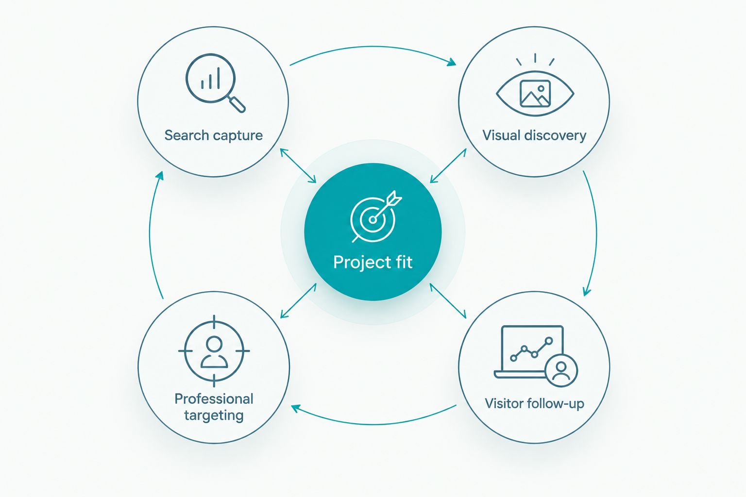 Project fit connected to search, visual discovery, professional targeting and visitor follow-up
