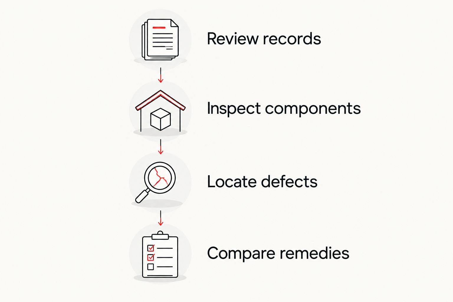 Inspection sequence from reviewing roof records to comparing repair and replacement remedies