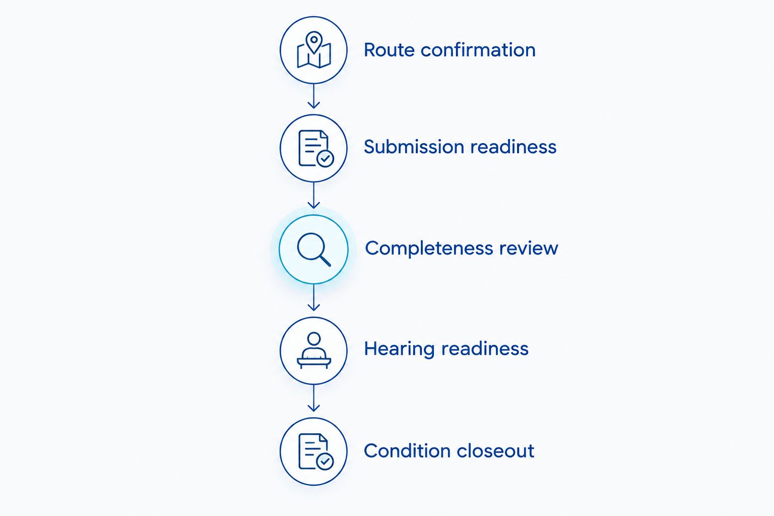 Five milestones from confirming the approval route to closing out approval conditions.