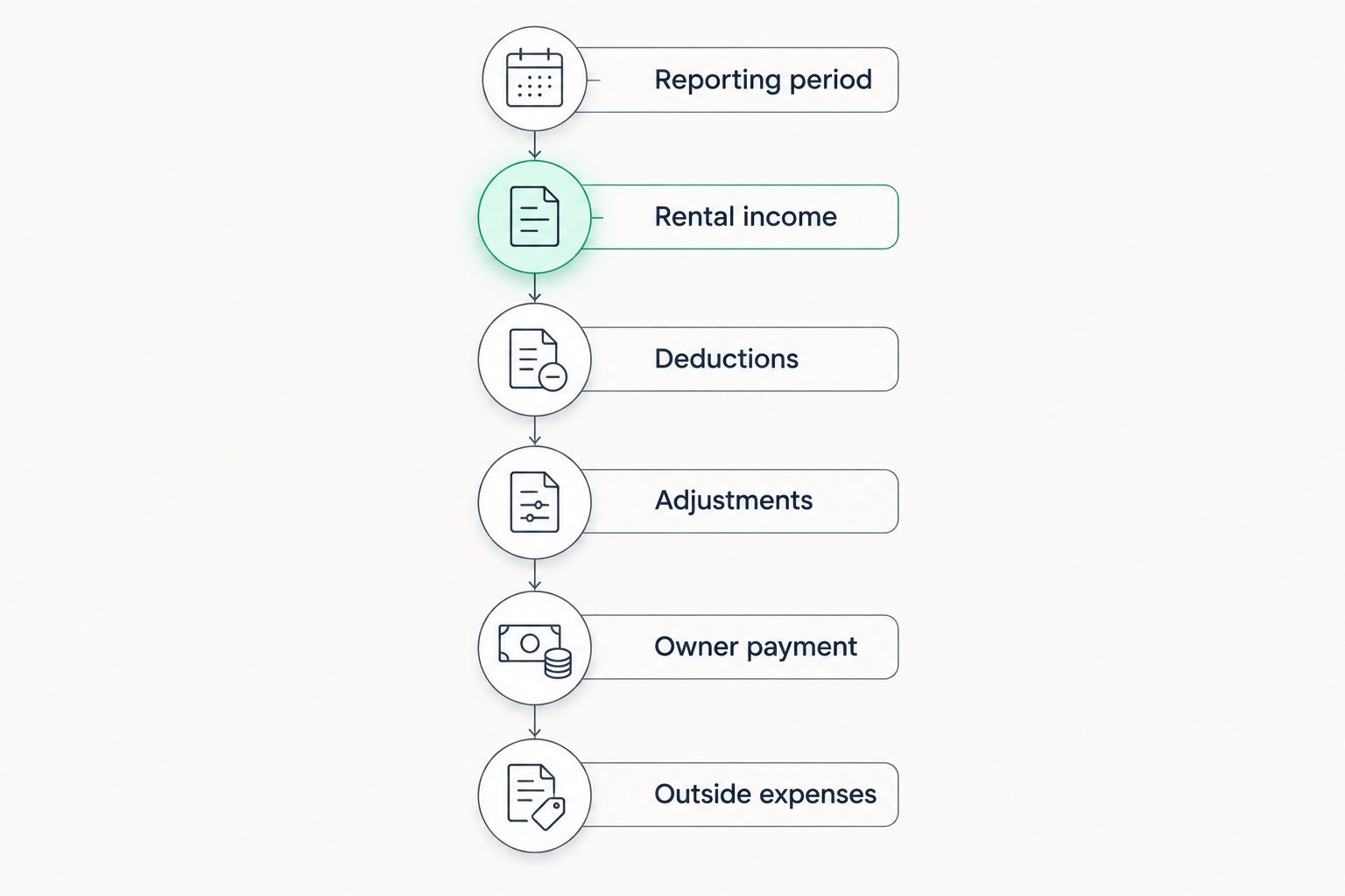 Six checks connecting rental activity, statement deductions, owner payment, and outside expenses