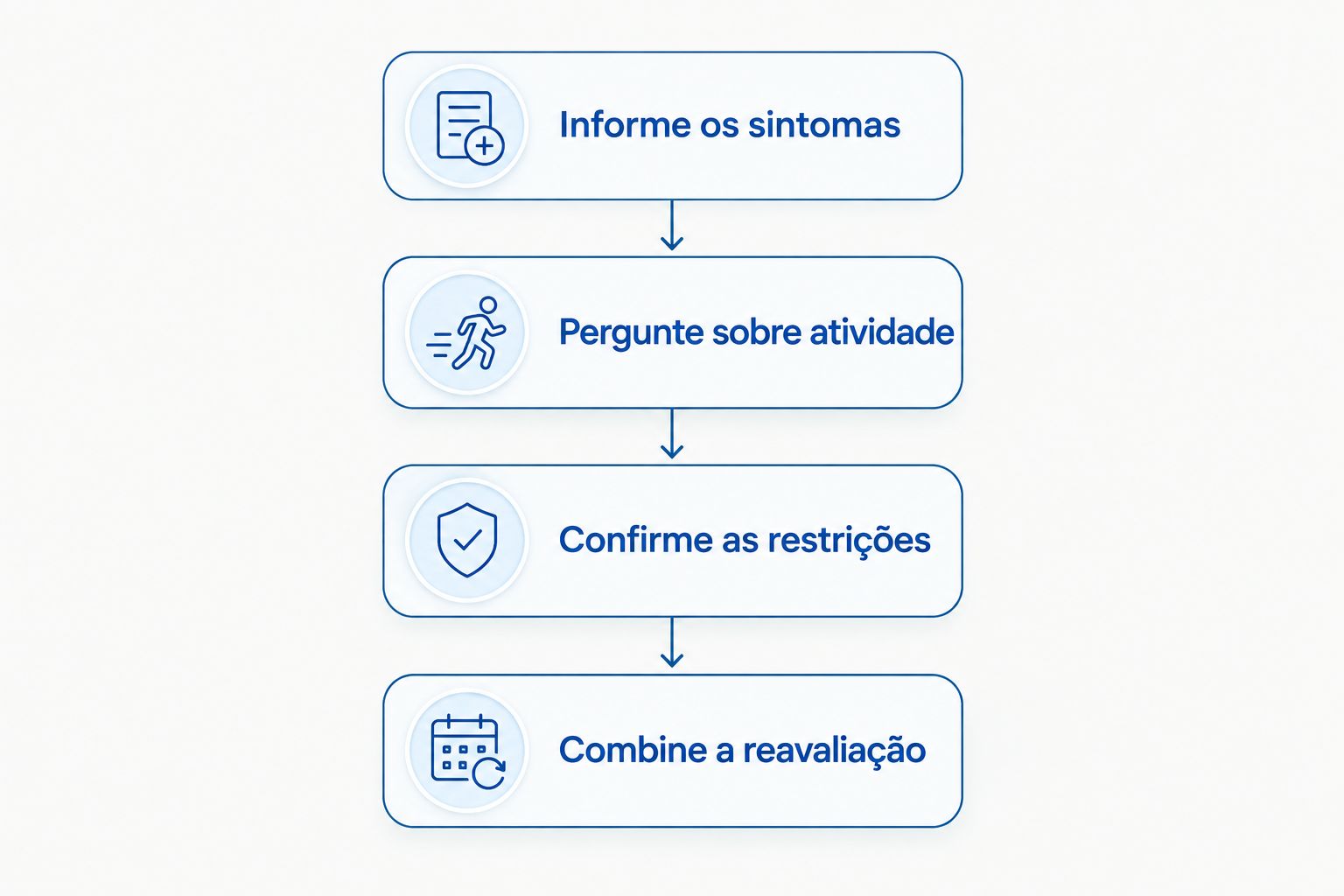 Etapas para esclarecer a retomada da atividade sexual na consulta de retorno.