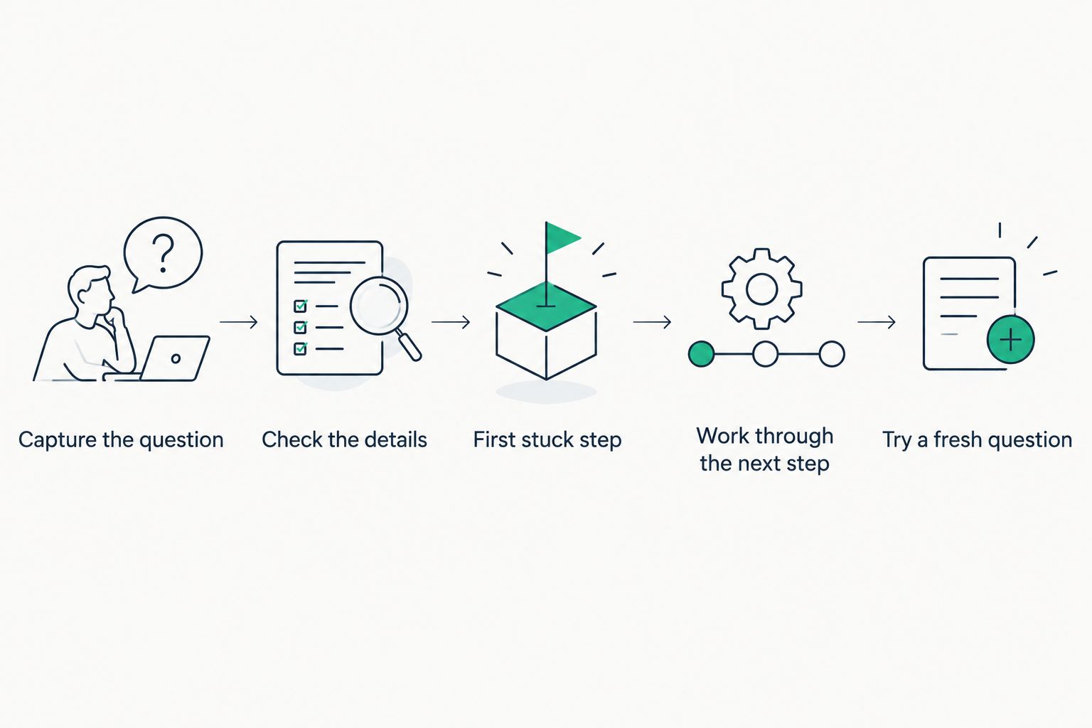 Workflow from capturing a homework question to trying a fresh one independently