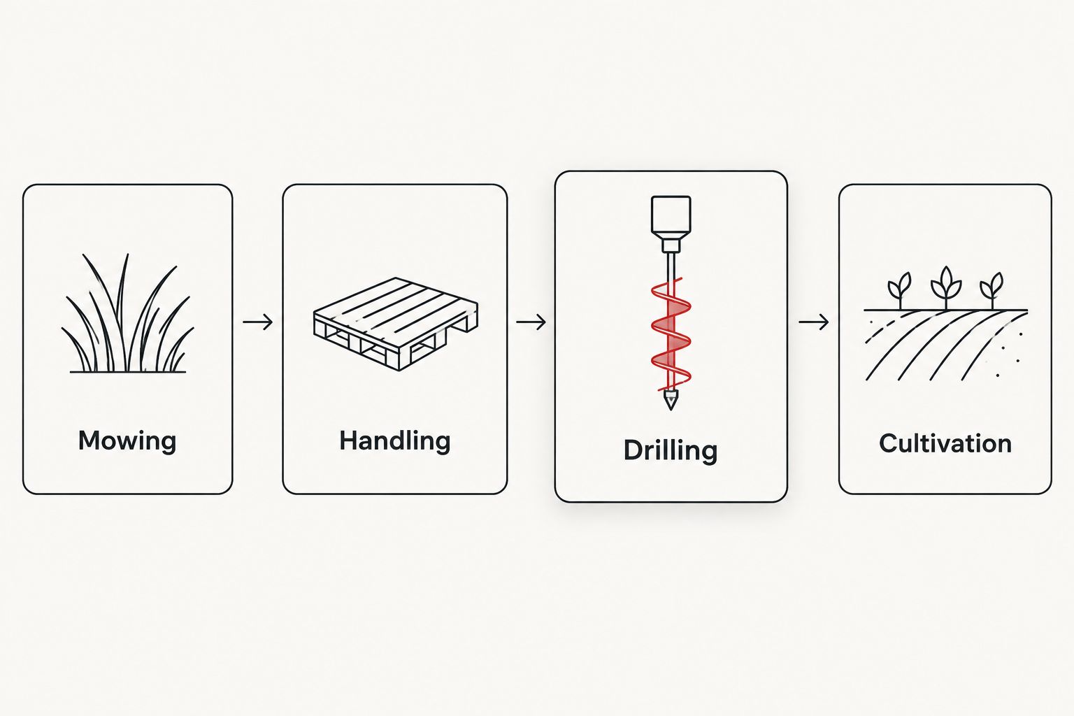 Four tractor-work categories: mowing, handling, drilling and cultivation