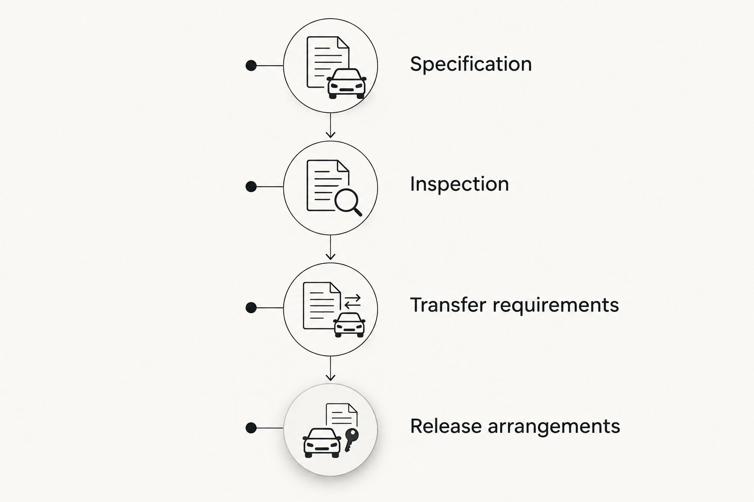 Four transaction checkpoints covering specification, inspection, transfer requirements and release arrangements.